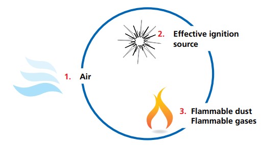 Đánh giá nguy cơ và chọn lựa đúng dòng máy hút bụi