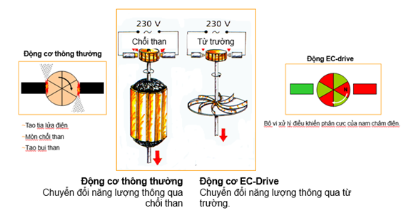 Phân biệt động cơ chổi than và Động cơ từ của máy hút bụi công nghiệp